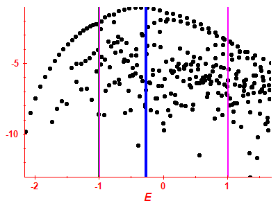 Strength function log